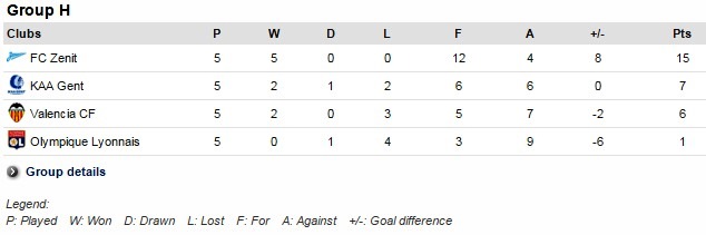UCL Group H standings 