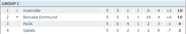 UEFA Europa league Group C standings 