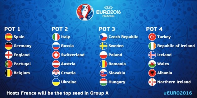 Euro 2016 pots 