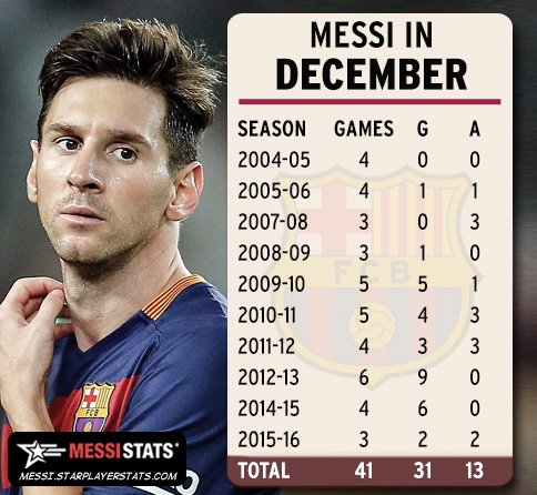 Lionel Messi, December, Barcelona, La Liga