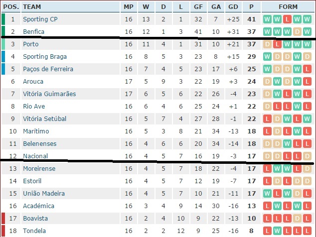 Premeira Liga table as of January 9, 2015 