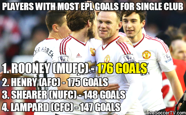 Highest top scorers for a Premier League club