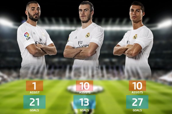 Karim Benzema, Gareth Bale, Cristiano Ronaldo, Real Madrid, La Liga, UEFA Champions League