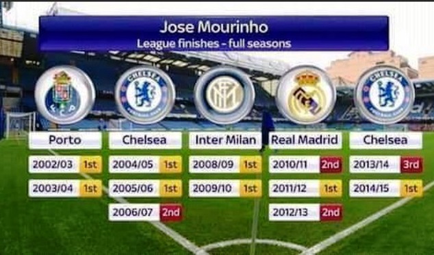 Jose Mourinho's league record
