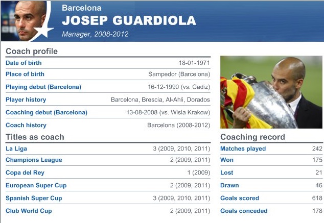 Here is a preview of Pep's record at Barca