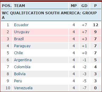 FIFA 2018 World Cup Qualifying, South America, Brazil, Uruguay