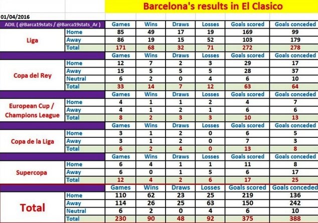 Here is a break down of Barca's stats in El Clasico