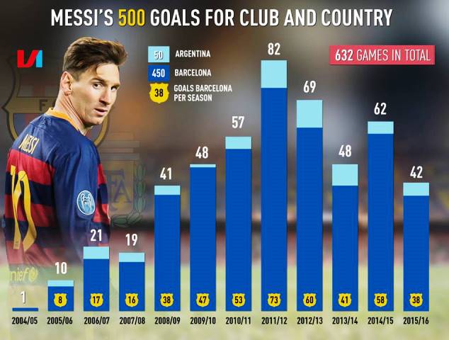 Messi's 500 career goals