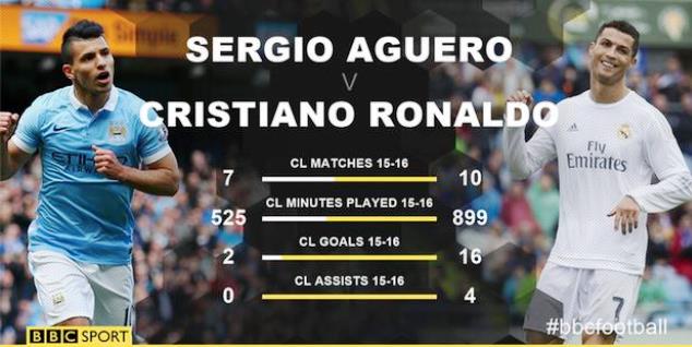 Aguero vs Ronaldo in the Champions League in 2015/16