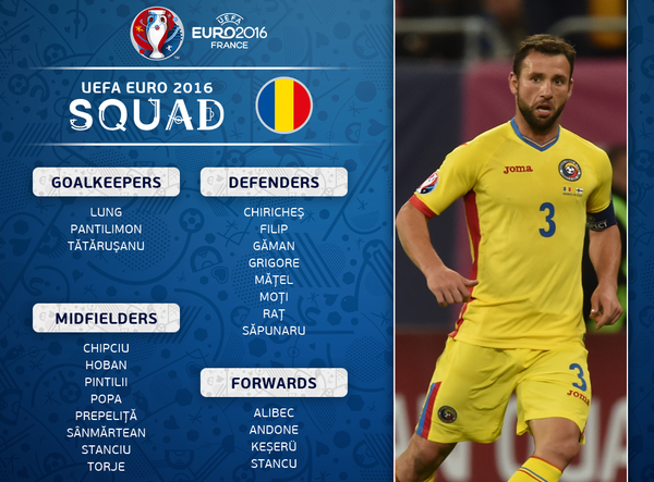 Romania, Squad, Roster, Euro 2016, UEFA European Championship