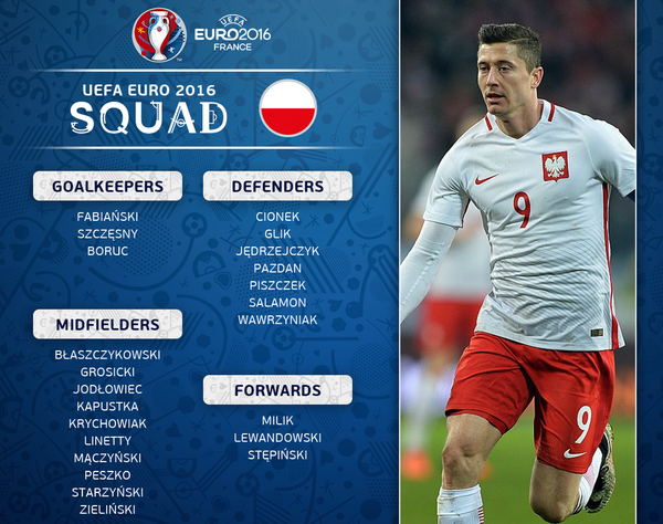 Robert Lewandowski, Wociech Szczesny, Poland, Squad, Roster, Euro 2016, UEFA European Championship