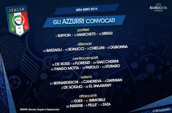 Gianluigi Buffon, Daniel De Rossi, Thiago Motta, Antonio Conte, Italy, Squad, Roster, Euro 2016, UEFA European Championship