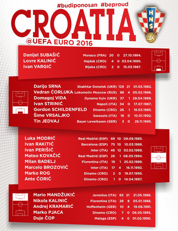Luka Modric, Ivan Rakitic, Croatia, Squad, Roster, Euro 2016, UEFA European Championship
