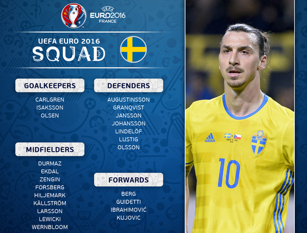 Zlatan Ibrahimovic, Sweden, Roster, Squad, Euro 2016, UEFA European Championship