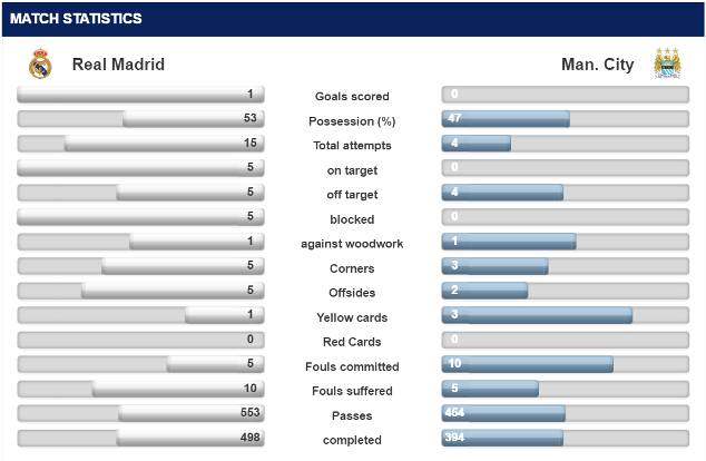 Stats between Real Madrid and Man City in the second leg of the 2016 UEFA Champions League semis