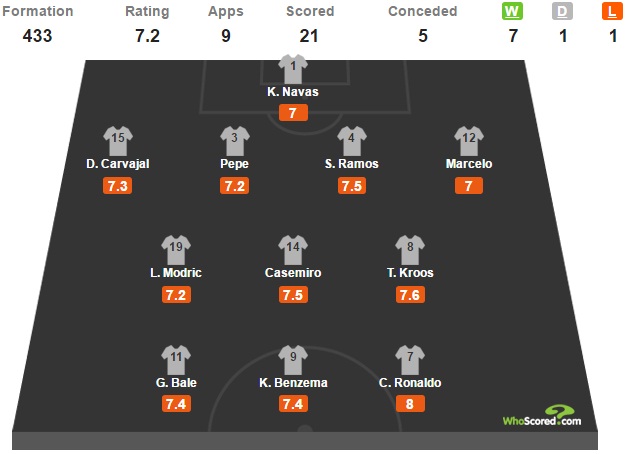 Real Madrid UCL player ratings