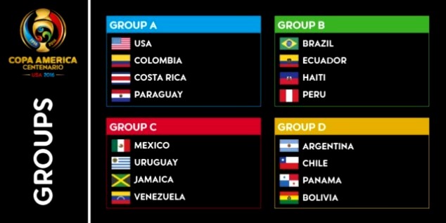 Copa America Centenario groups