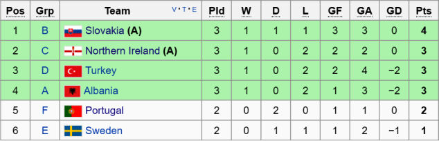 Ranking of third placed teams at the UEFA Euro 2016