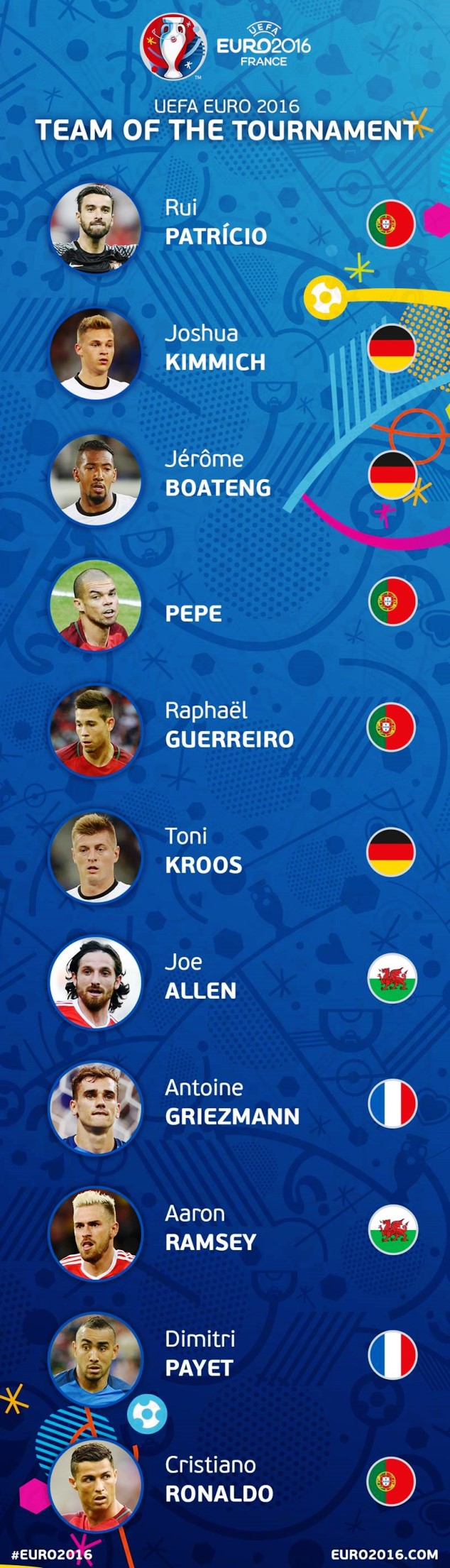 UEFA Euro 2016 team of the tournament - Best XI