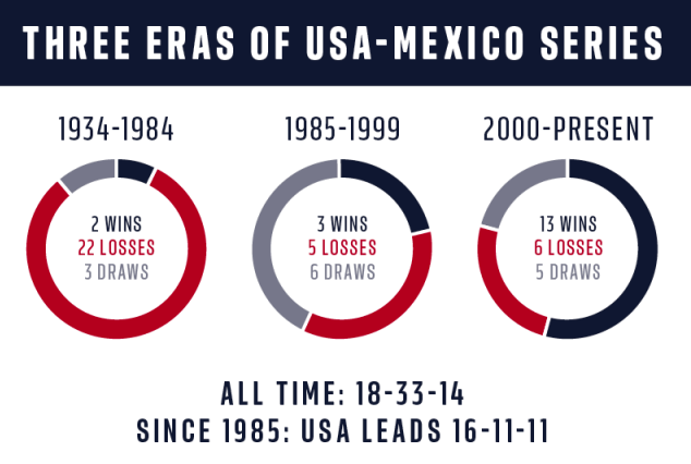 USA vs Mexico head to head