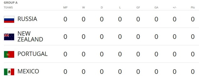 Confederations Cup groups