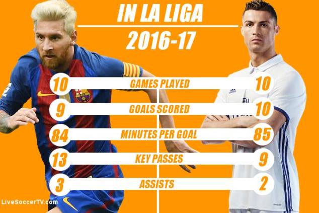 El Clasico - La Liga: Leo vs CR7