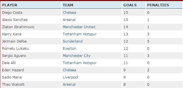 Diego Costa, Alexis Sanchez, Zlatan Ibrahimovic, Harry Kane, Chelsea, Arsenal, Manchester United, Tottenham, English Premier League
