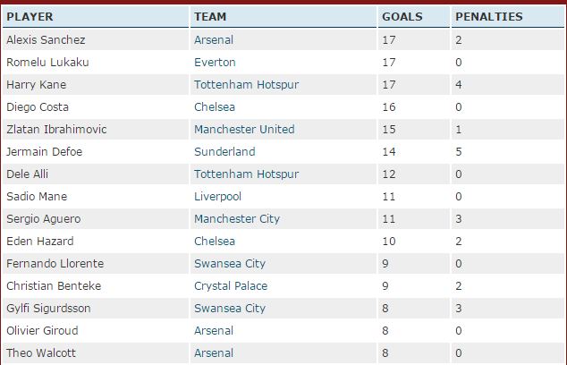 Alexis Sanchez, Romelu Lukaku, Harry Kane, Diego Costa, Arsenal, Everton, Tottenham, Chelsea, English Premier League