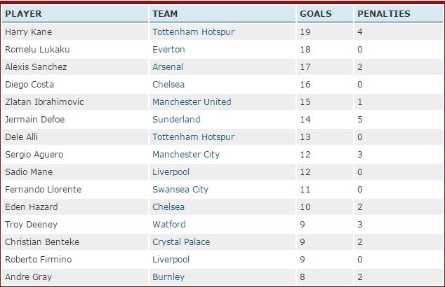 Harry Kane, Romelu Lukaku, Alexis Sanchez, Diego Costa, Tottenham, Everton, Arsenal, Chelsea, English Premier League