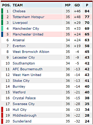Premier League table ahead of Matchweek 37