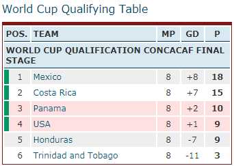 Mexico, Costa Rica, Panama, USA, Honduras, CONCACAF World Cup Qualifying