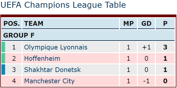 UEFA Champions League group F featuring Manchester City