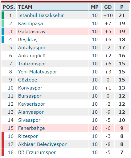Galatasaray, Fenerbahce, Intercontinental Derby, Turkish Super Lig