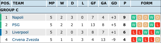 UEFA Champions League Group C table with Napoli and Liverpool