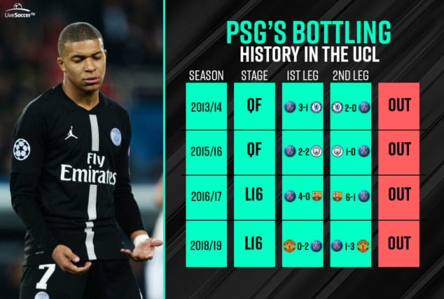PSG's bottling history in the UEFA Champions League knock-out stages