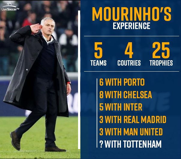 Jose Mourinho, Porto, Chelsea, Inter Milan, Real Madrid, Manchester United, English Premier League, Serie A, La Liga, Primeira Liga
