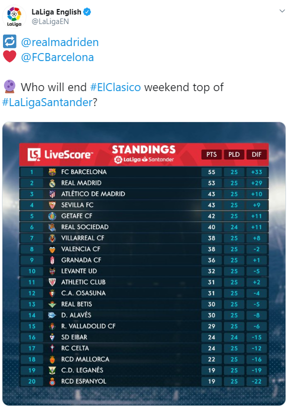 Barcelona, Real Madrid, Standings, El Clasico, La Liga