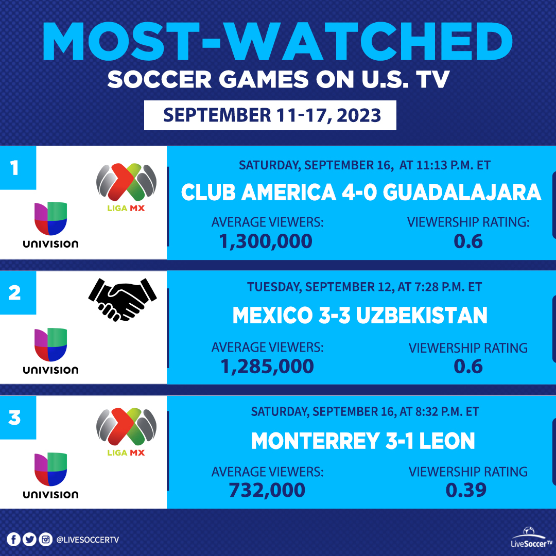 Most-watched soccer games in the USA September 11-17, 2023