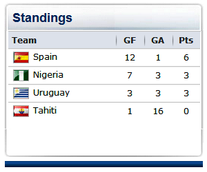 Spain tops Group B while Nigeria and Uruguay look to qualify ahead of Matchday 3 at the FIFA Confederations Cup.
