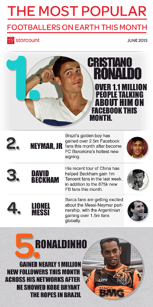 Top 5 footballers based on Youtube, Facebook, Twitter and other Social Media Networks as compiled by Star Count. 
