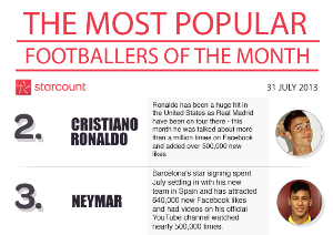 Cristiano Ronaldo and Neymar are at number 2 and 3 respectively on July's Most Popular Footballer chart according to Starcount.