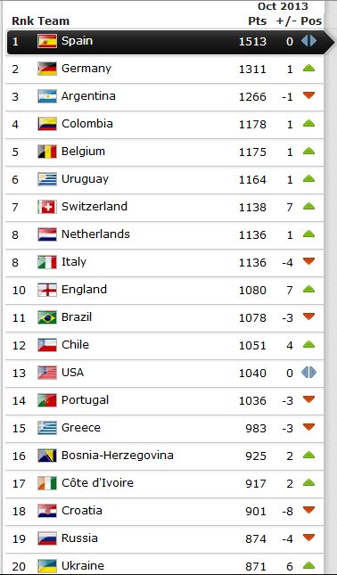 Top 20 - October 17, 2013 FIFA World Ranking