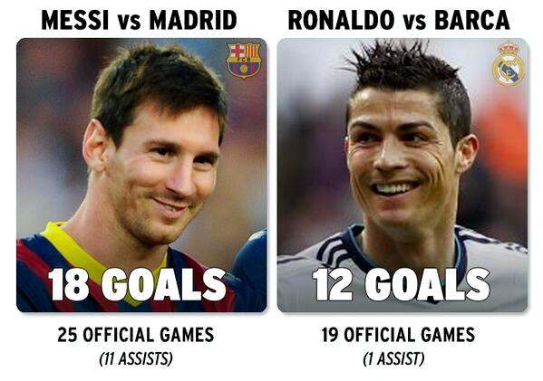 Lionel Messi and Cristiano Ronaldo - El Clasico stats ahead of October 26, 2013 Barcelona vs Real Madrid clash.
