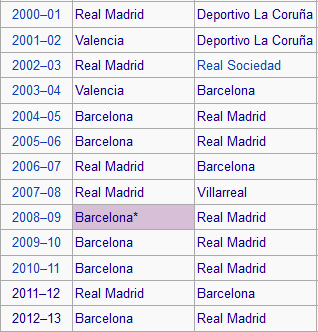 La Liga champions since the year 2000