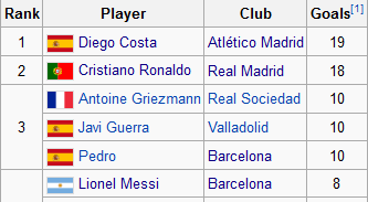 Diego Costa leads the 2013/14 La Liga topscorers chart