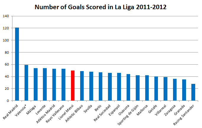 Lionel Messi's incredible goalscoring record in the 2011/12 La Liga season.