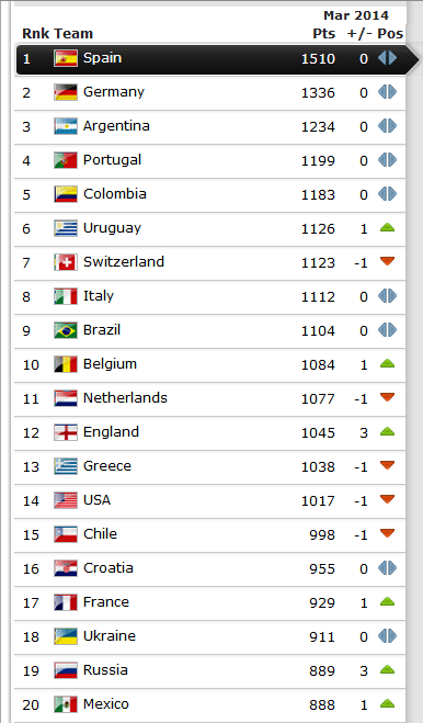 March 2014 FIFA Rankings