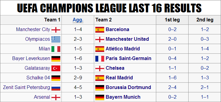 2013/14 UEFA Champions League Last 16 results
