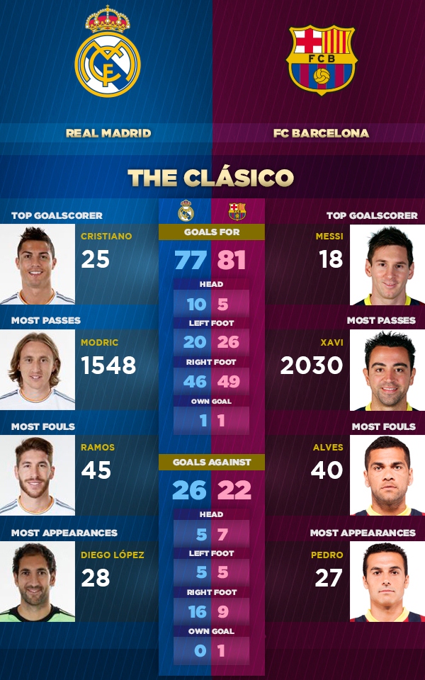 El Clasico infographic by Barcelona's official website.