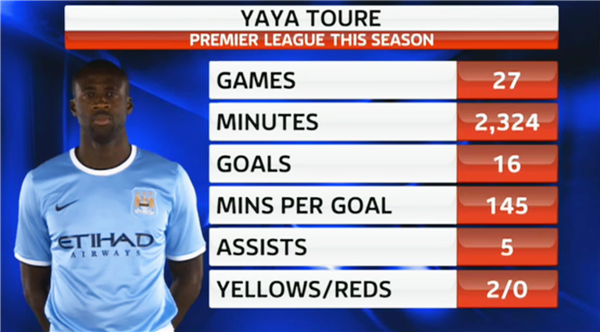 Yaya Toure stats ahead of Manchester Derby